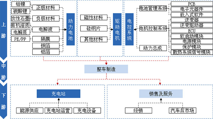 動力電池、驅動電機、電控系統(tǒng)及充電站是新能源汽車產(chǎn)業(yè)發(fā)展的核心