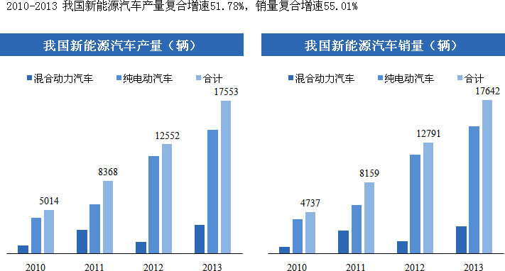 我國新能源汽車產(chǎn)業(yè)呈現(xiàn)產(chǎn)銷兩旺的發(fā)展態(tài)勢