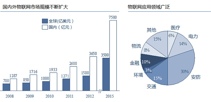 物聯(lián)網(wǎng)應(yīng)用領(lǐng)域廣泛，國(guó)內(nèi)外市場(chǎng)規(guī)模巨大